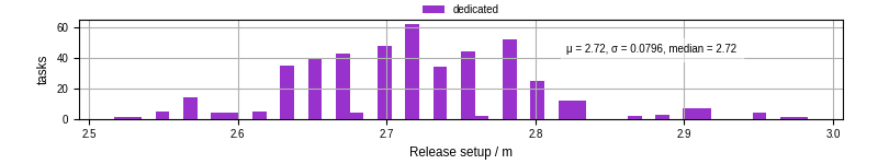 Time to set up release and initialize cms environment