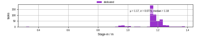Time to stage in all additional input files