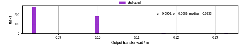 Time between stageout completion and WQ task.receive_output_start