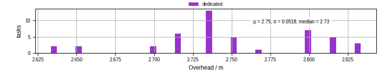 Time from wrapper start to begin processing the first event