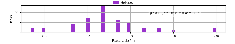 Time the executable took to run