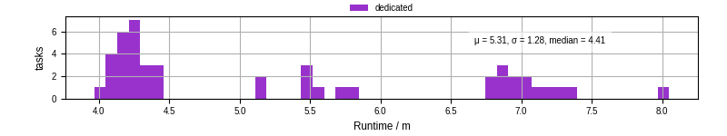 Time from wrapper start to processing end
