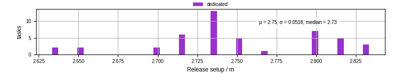 Time to set up release and initialize cms environment
