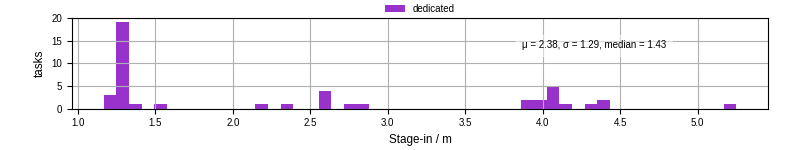 Time to stage in all additional input files