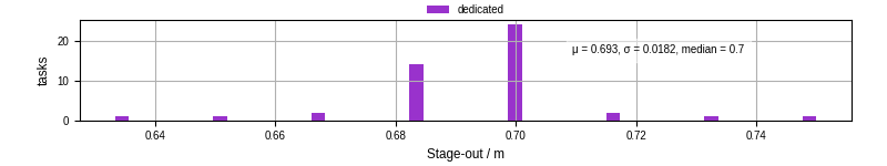 Time to stage out all output files