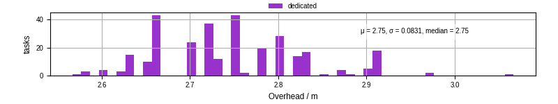 Time from wrapper start to begin processing the first event