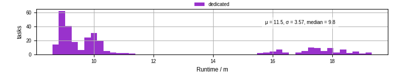 Time from wrapper start to processing end