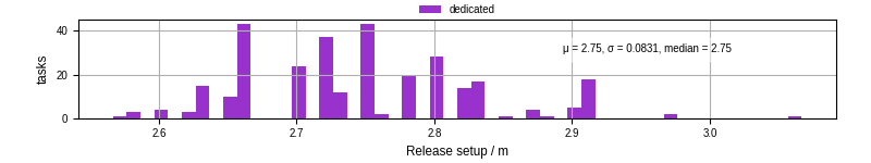 Time to set up release and initialize cms environment