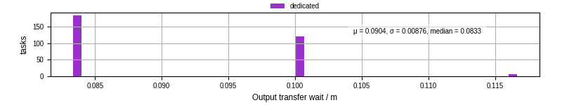 Time between stageout completion and WQ task.receive_output_start