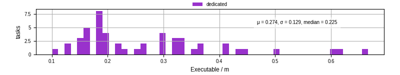 Time the executable took to run
