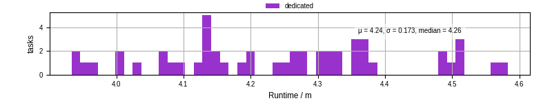 Time from wrapper start to processing end