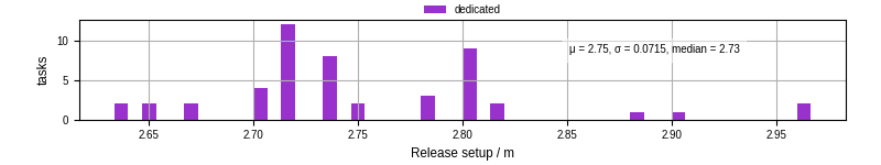 Time to set up release and initialize cms environment
