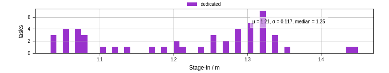 Time to stage in all additional input files