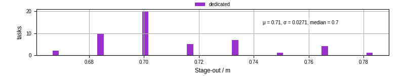 Time to stage out all output files