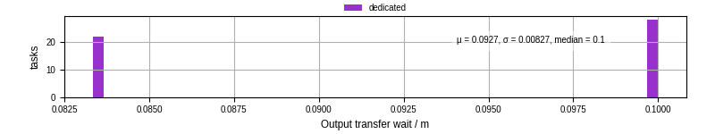 Time between stageout completion and WQ task.receive_output_start