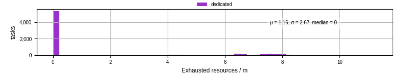 Time lost to exceeding allocated resources