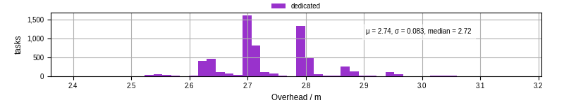 Time from wrapper start to begin processing the first event