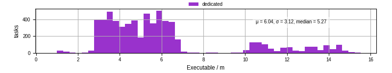 Time the executable took to run