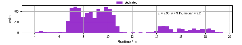 Time from wrapper start to processing end