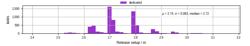 Time to set up release and initialize cms environment
