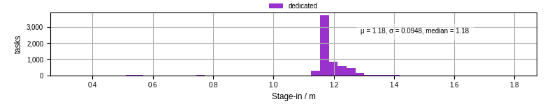 Time to stage in all additional input files