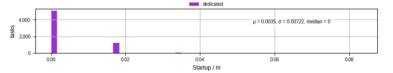 Time between completing the input file transfer and starting the wrapper