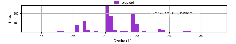 Time from wrapper start to begin processing the first event