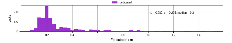Time the executable took to run