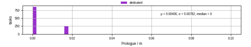 Time to run the prologue command