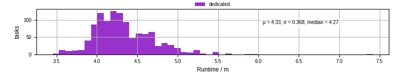 Time from wrapper start to processing end