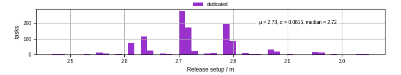 Time to set up release and initialize cms environment