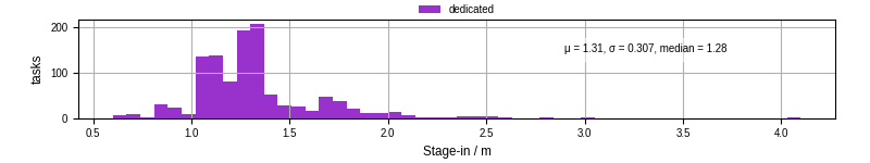 Time to stage in all additional input files