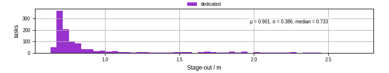 Time to stage out all output files
