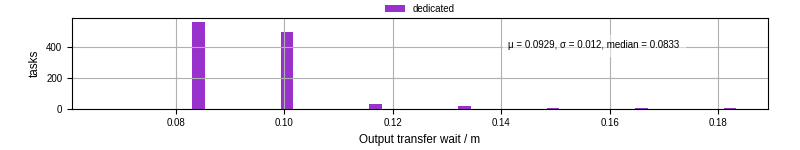 Time between stageout completion and WQ task.receive_output_start