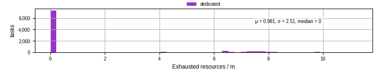 Time lost to exceeding allocated resources