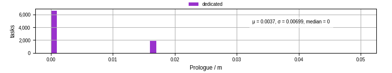 Time to run the prologue command