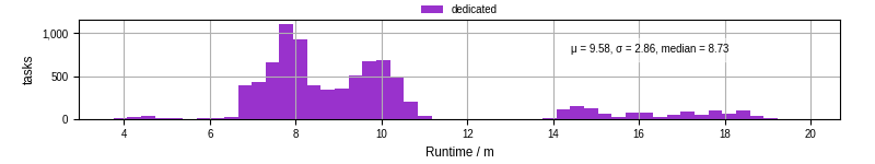 Time from wrapper start to processing end