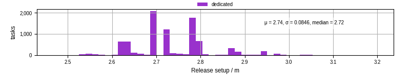 Time to set up release and initialize cms environment