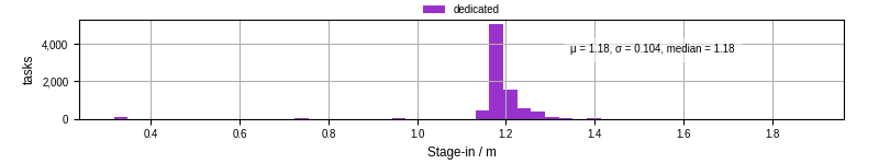 Time to stage in all additional input files