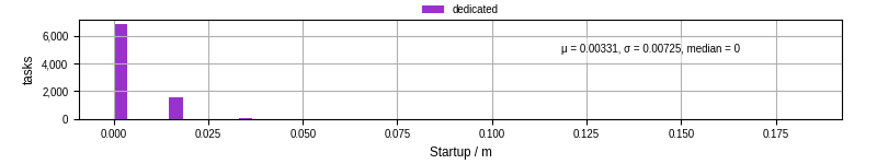 Time between completing the input file transfer and starting the wrapper
