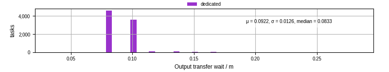 Time between stageout completion and WQ task.receive_output_start