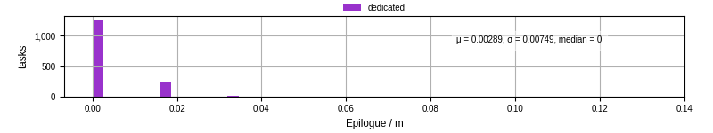 Time to run the epilogue command