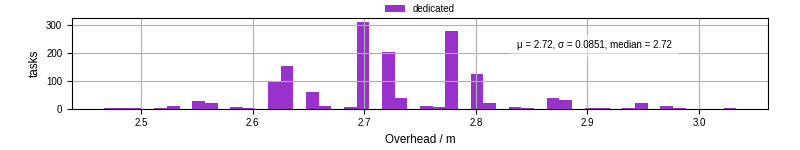 Time from wrapper start to begin processing the first event