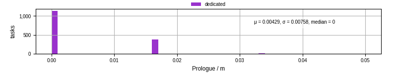Time to run the prologue command