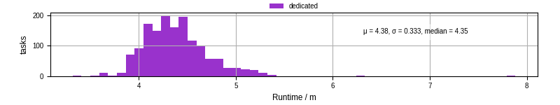 Time from wrapper start to processing end