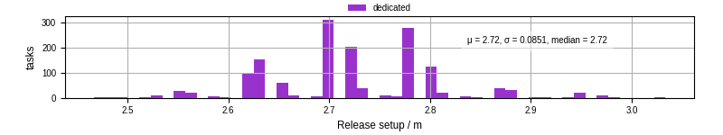 Time to set up release and initialize cms environment
