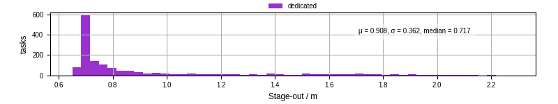 Time to stage out all output files