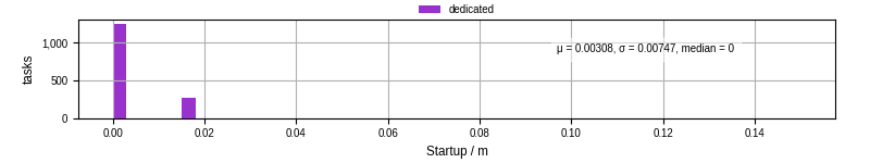 Time between completing the input file transfer and starting the wrapper