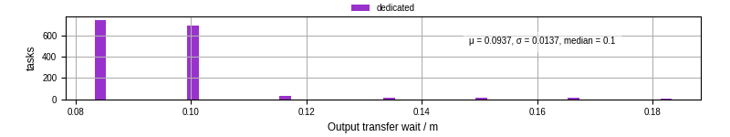 Time between stageout completion and WQ task.receive_output_start