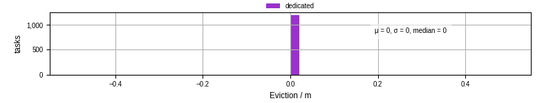 Time lost to eviction